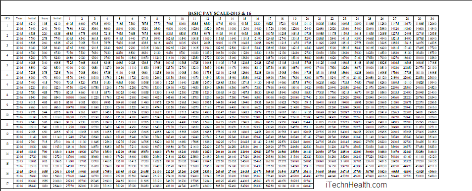 Basic Pay Scale