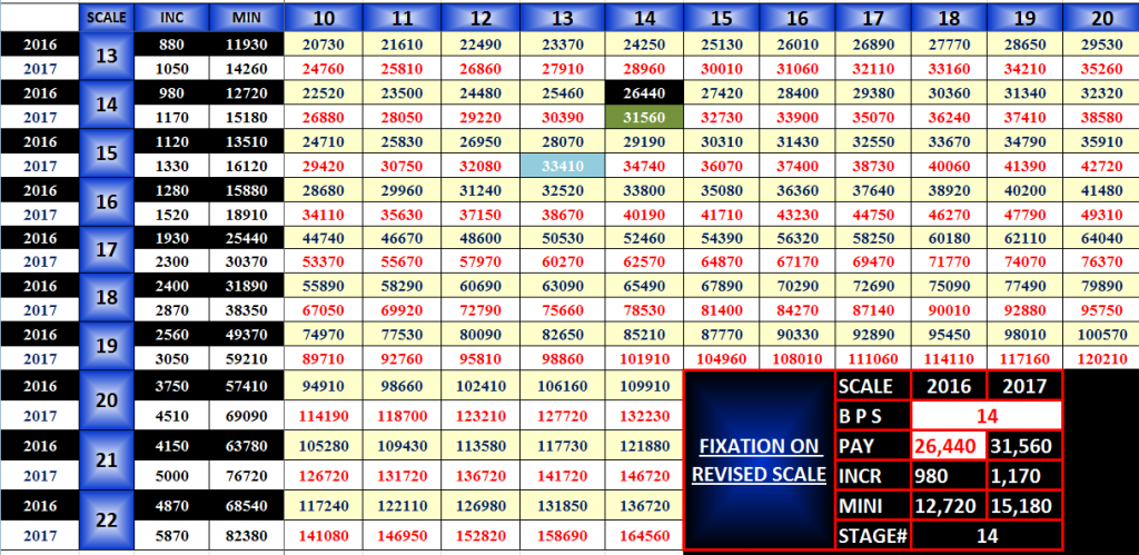 Pay Scale Chart 1972 To 2011