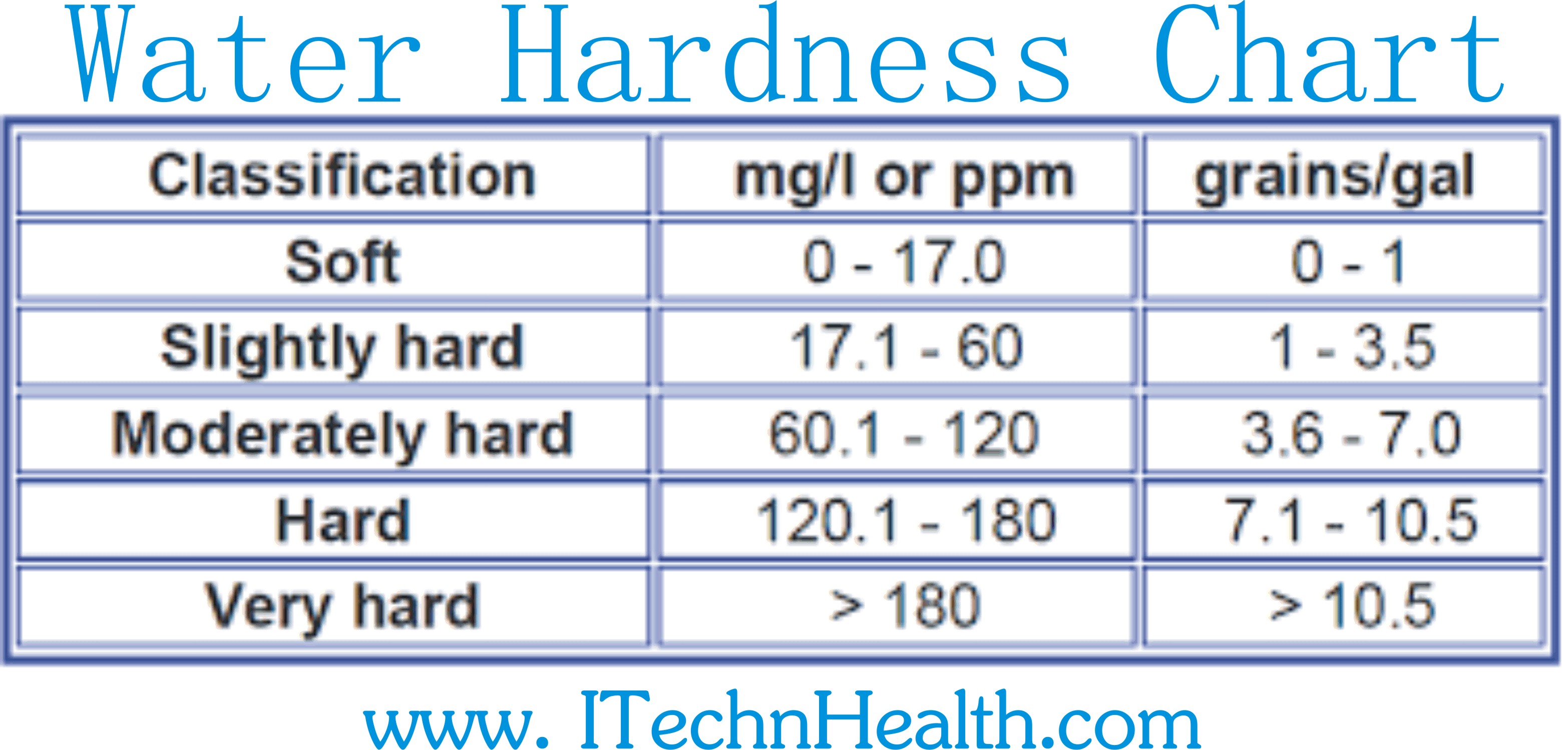 hard water ppm chart - Part.tscoreks.org