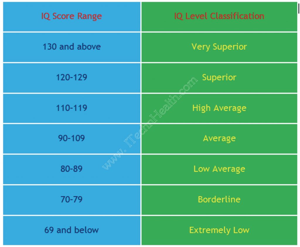 gifted iq score