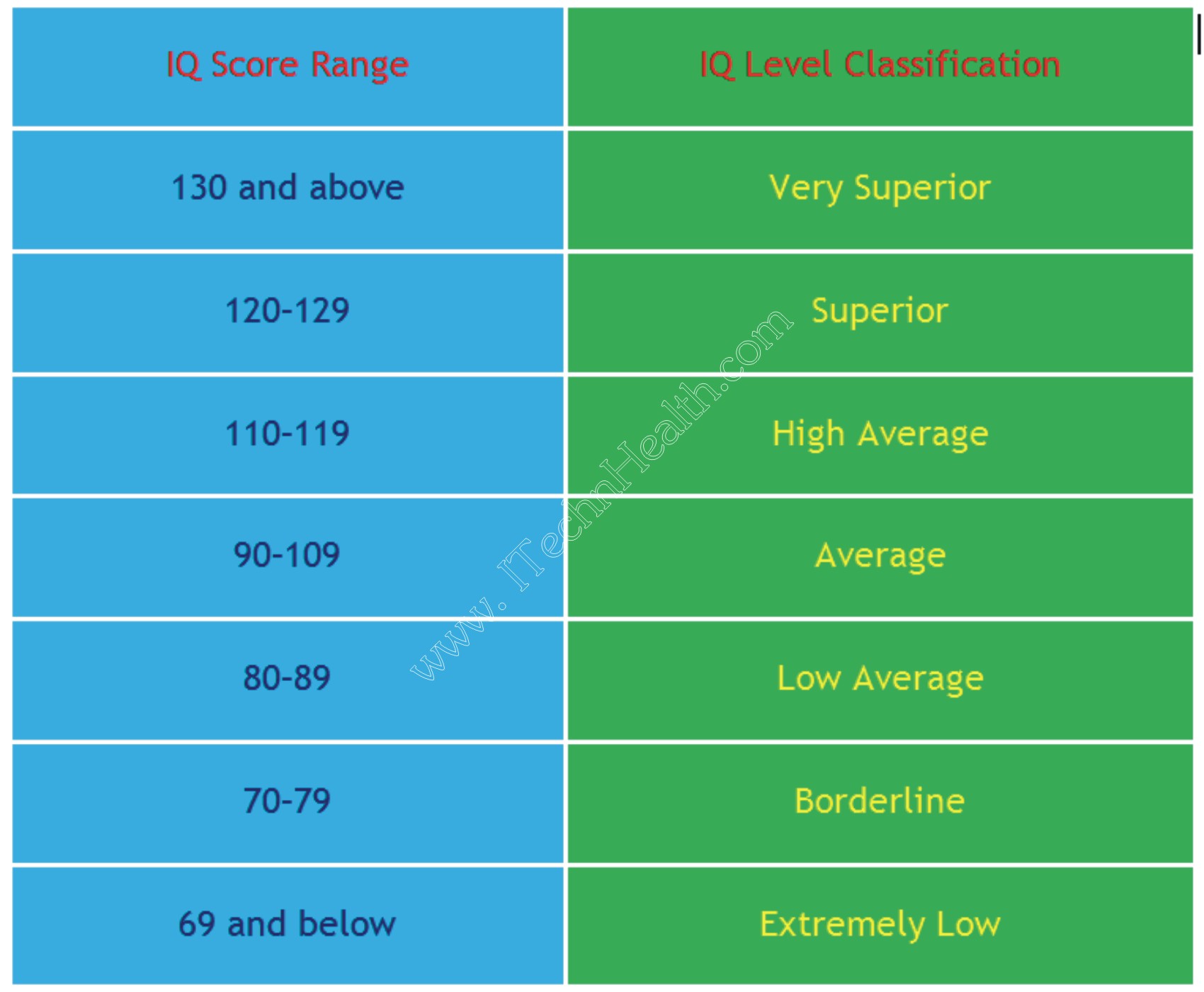 How To Increases IQ and Brain Power Through Modern IQ Test, Score Range