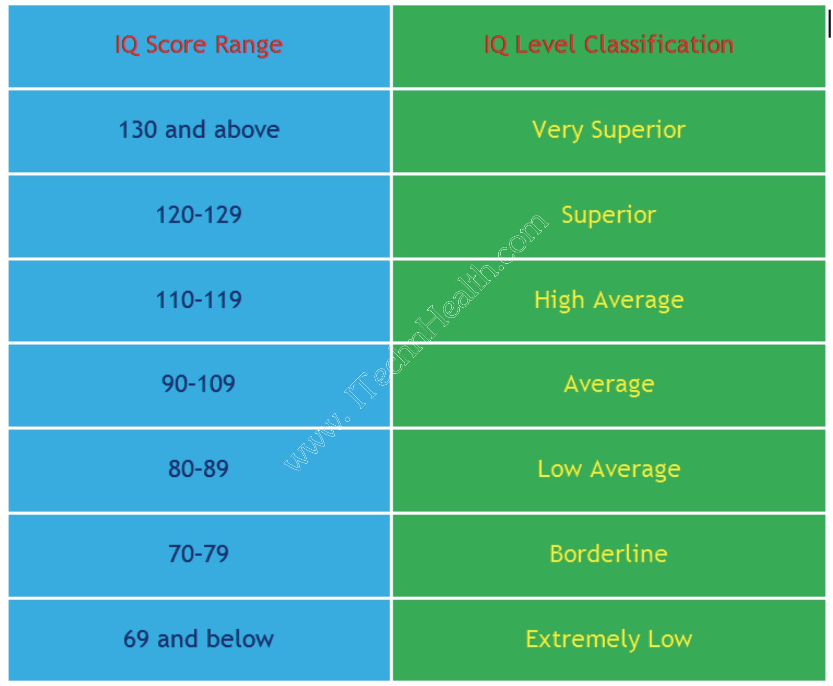 normal-iq-range-for-intelligence-gambaran