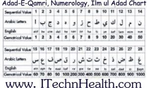 Ilm Ul Adad Se Apny Naam K Adad Nikalne Ka Tariqa - iTechnHealth.com