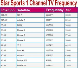 Star Sports 1 Channel Tv Frequency On All Satellites