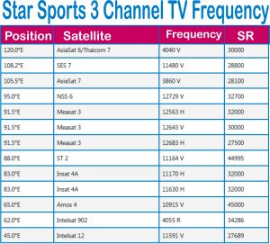 Star Sports 3 Channel Tv Frequency On All Satellites