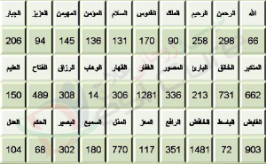 Asma Ul Husna According To Ilm Ul Adad Numerology 1