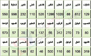 Asma Ul Husna According To Ilm Ul Adad Numerology2